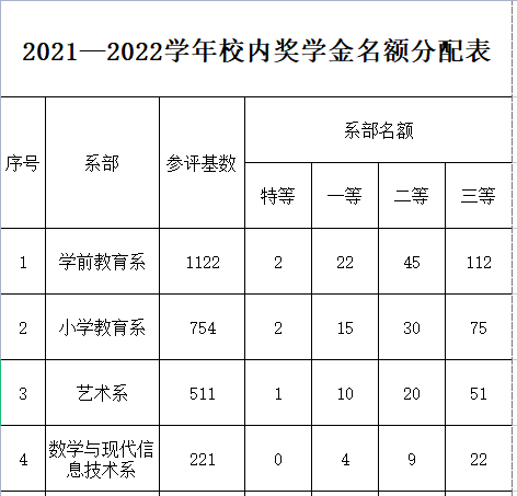 關(guān)于做好2021-2022學(xué)年校內(nèi)獎(jiǎng)學(xué)金評選工作的通知